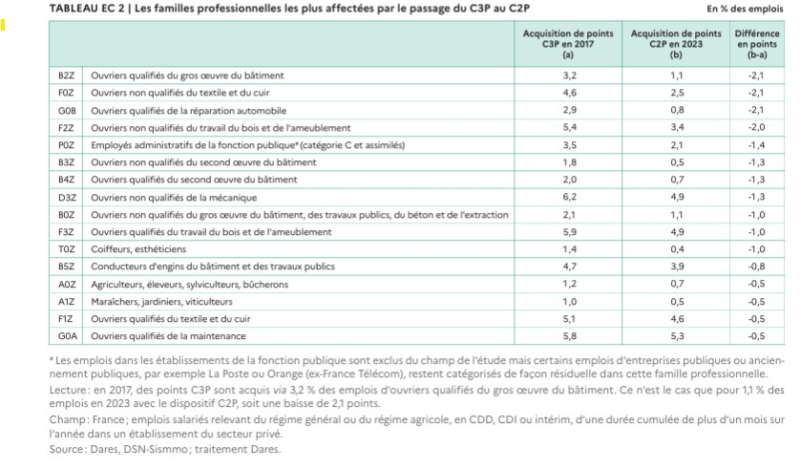 ACTU étude avril 2026 Dares Compte pénibilité