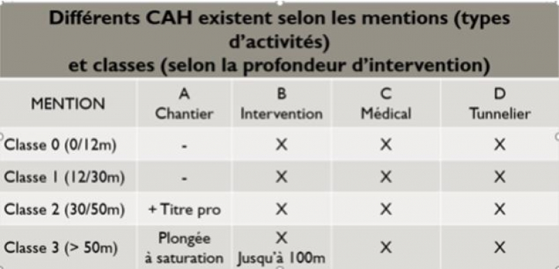Récapitulatif des différents CAH selon les activités et la profondeur de l'intervention