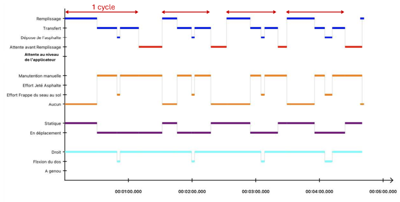 Chronique de l’activité sur chantier 2 (4’40) : distance plus longue entre camion et applicateur