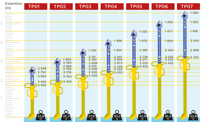 Abaque charges étais tirant poussant ETP