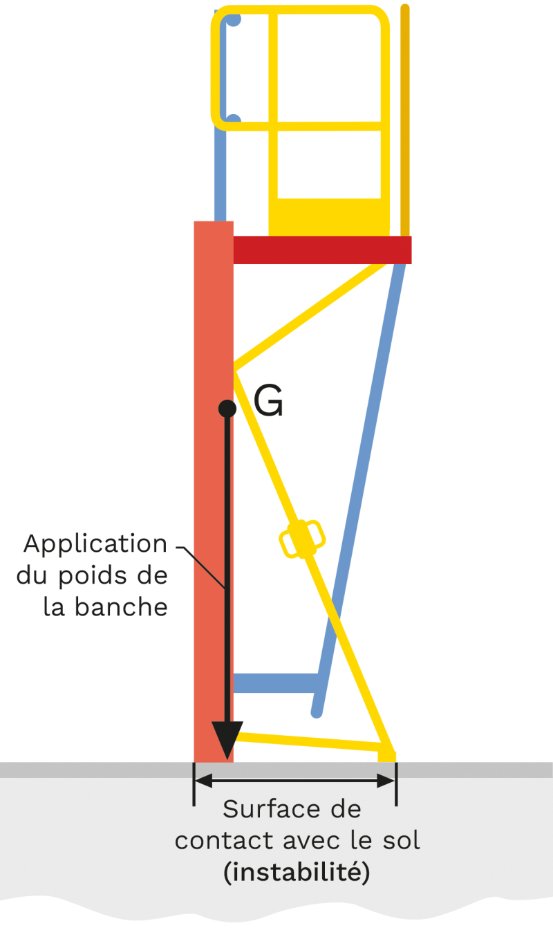 Stabilité des banches