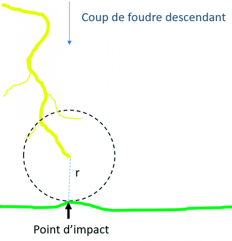 A47 - Prévenir le foudroiement et protéger les installations contre la foudre (2)