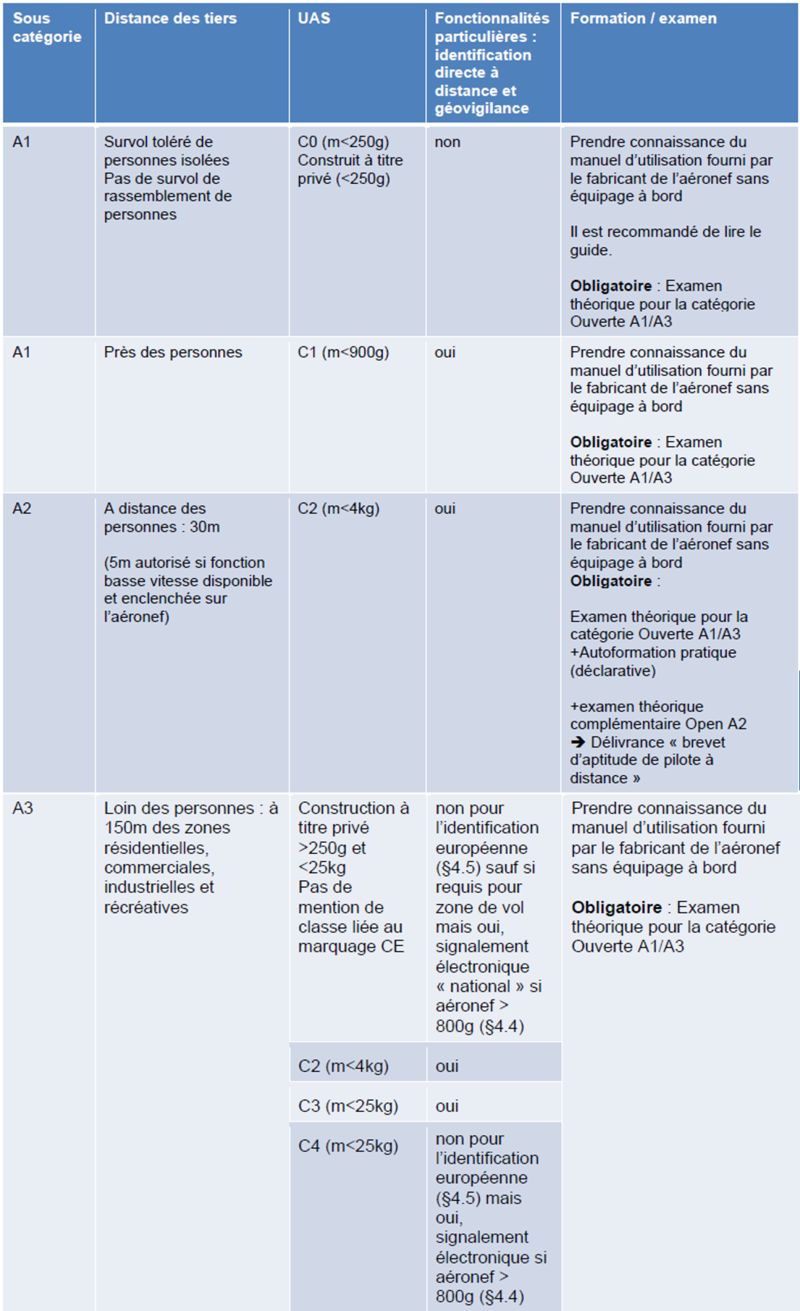 Catégorie ouverte - Résumé des caractéristiques principales des sous-catégories (Guide Catégorie ouverte DGAC)