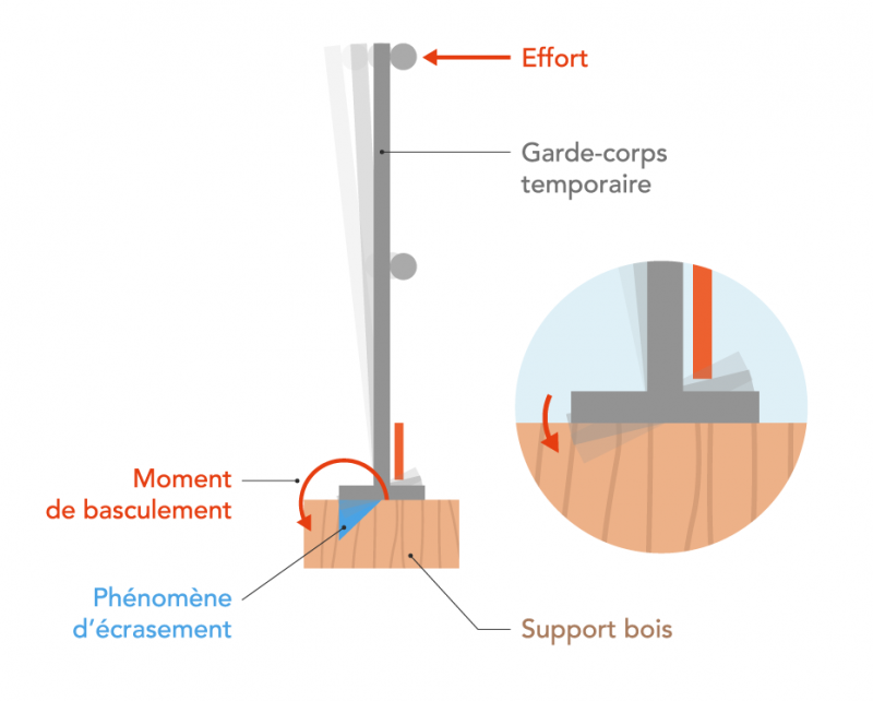 S16018 - Garde-corps sur support bois : phénomène d