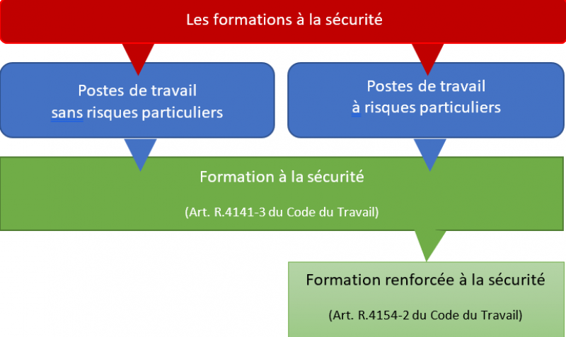 Les formations à la sécurité