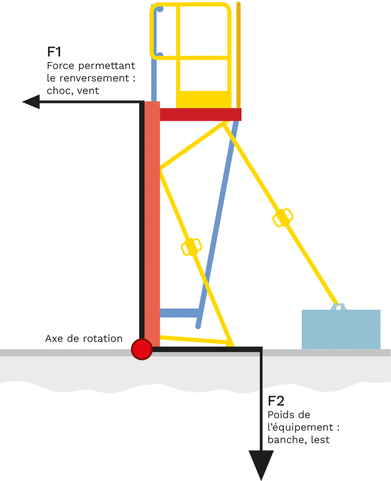 Stabilité des banches+lests application forces