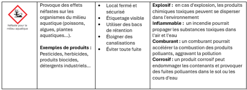 Focus Bonnes pratiques de stockage tableau 4