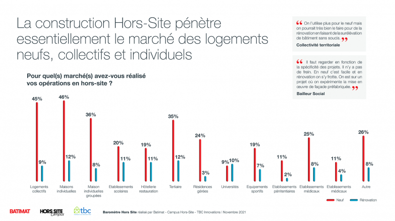 La construction hors-site pénètre essentiellement le marché des logements neufs, collectifs et individuels