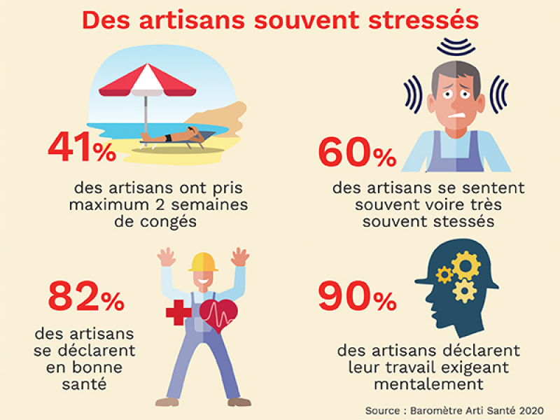 Selon le baromètre Arti Santé 2020, 60 % des artisans se sentent souvent stressés.