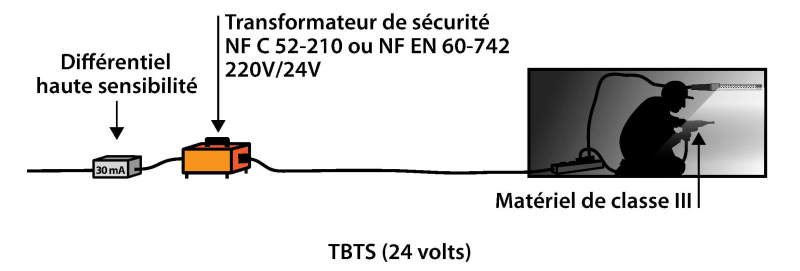 Installation à très basse tension de sécurité.