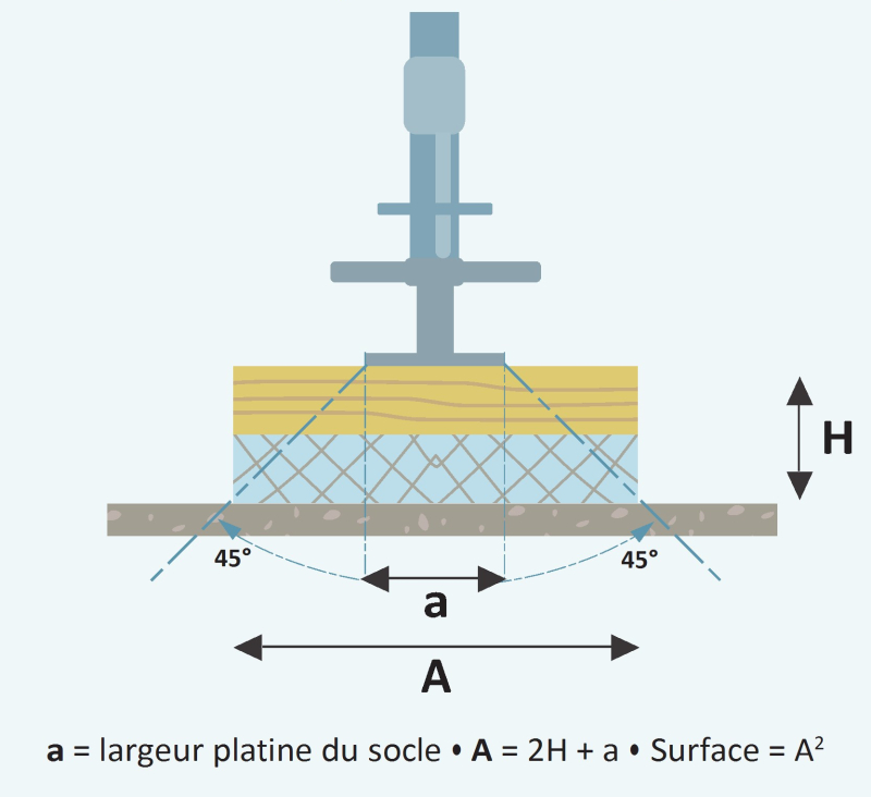 Cône de répartition des charges