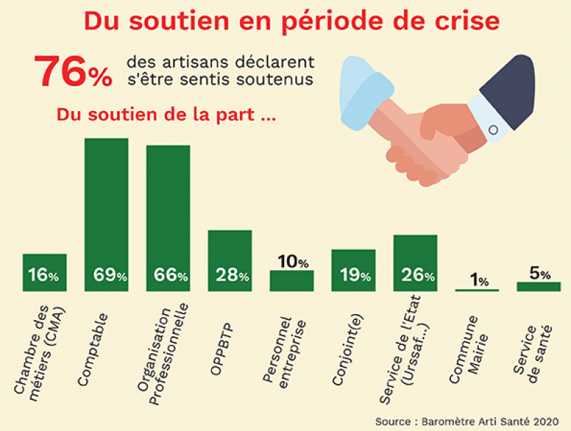 Soutien des artisans en période de crise