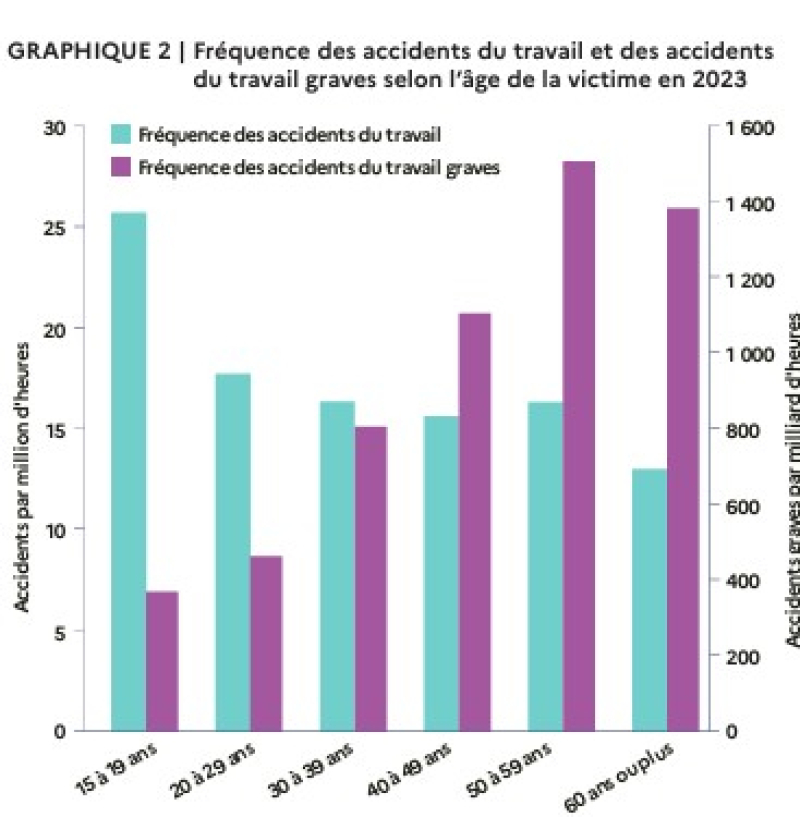 Etude Dares 2023 accidents du travail