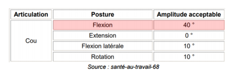Grutier : prévention des TMS - Amplitude articulation du cou