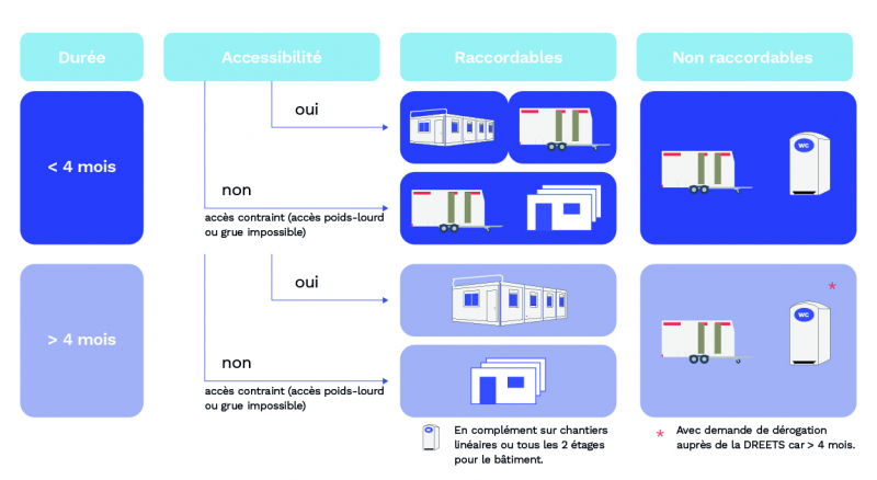 Bien choisir une base vie /A chaqee chantier sa solution