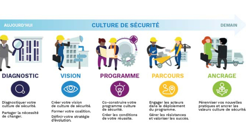 Développer sa culture de sécurité : une démarche collaborative au long cours