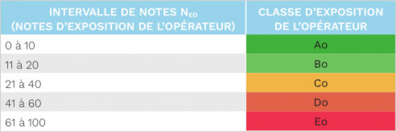 Poussières de bois - Relation entre la note d’exposition et la classe d’exposition de l’opérateur