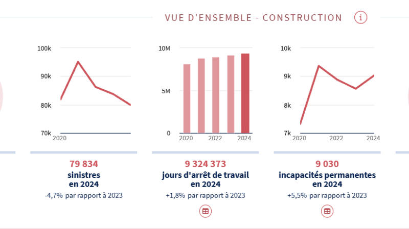 L’Assurance maladie lance Data risques professionnels
