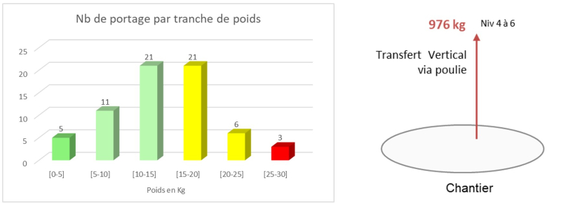 Transfert à la poulie