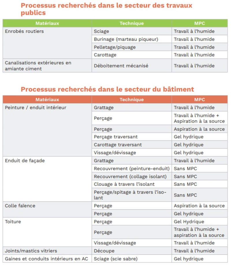 Carto amiante - Processus recherchés dans le BTP