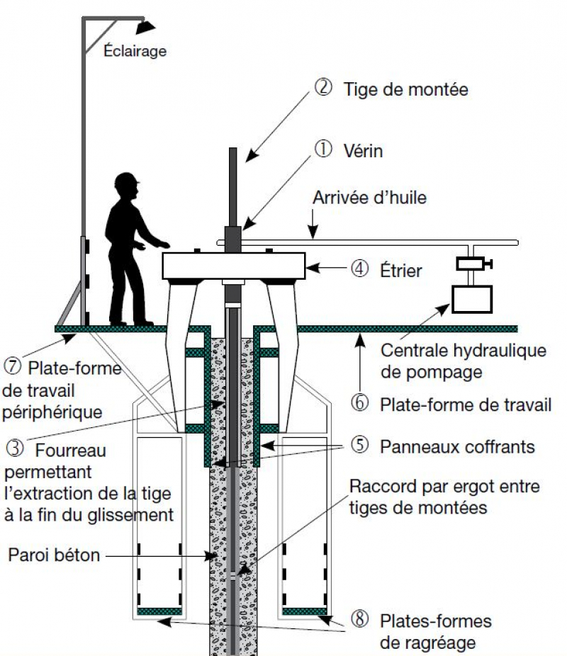 Nomenclature d’un coffrage glissant.