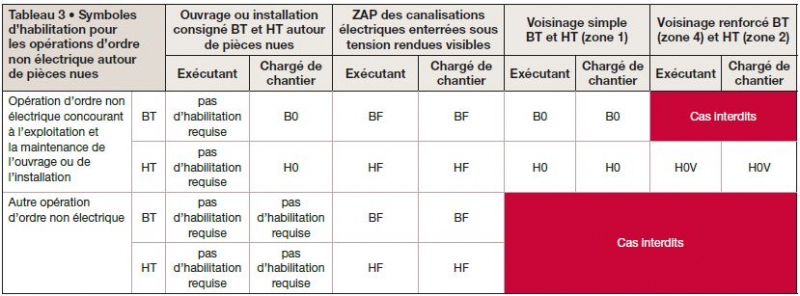 A23-Symboles d’habilitation pour les opérations d’ordre non électrique autour de pièces nues