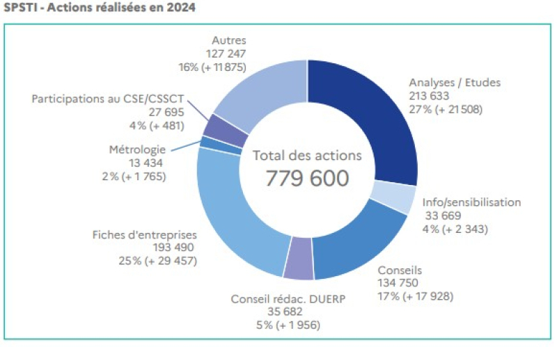 Actu SPST activité 2024