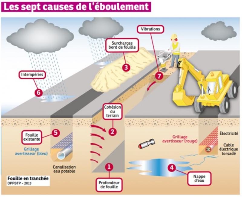 Causes éboulement