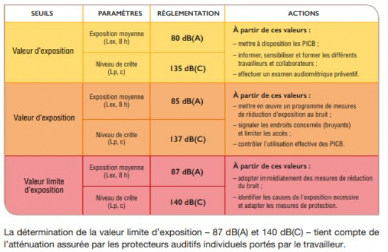 Tableau récapitulatif des différents seuils d