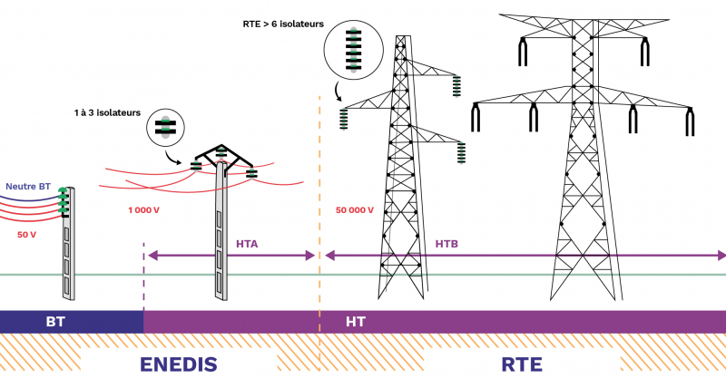 Schéma lignes électriques Enedis