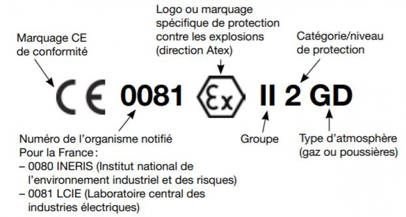 Le marquage réglementaire.
