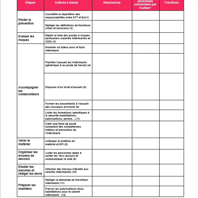 Intégrer du personnel intérimaire : 3 fiches pour anticiper les actions