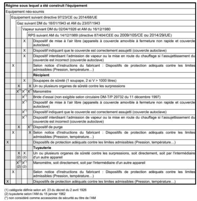 Tableau accessoires de sécurité requis suivant le régime de fabrication (2)
