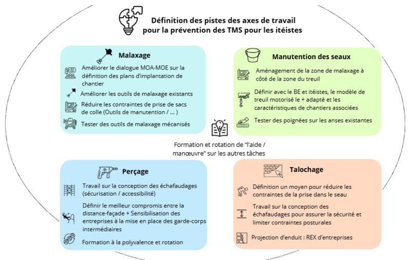 Schéma pistes de solution