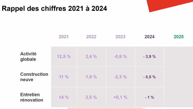 Conjoncture Capeb année 2024 Tableau