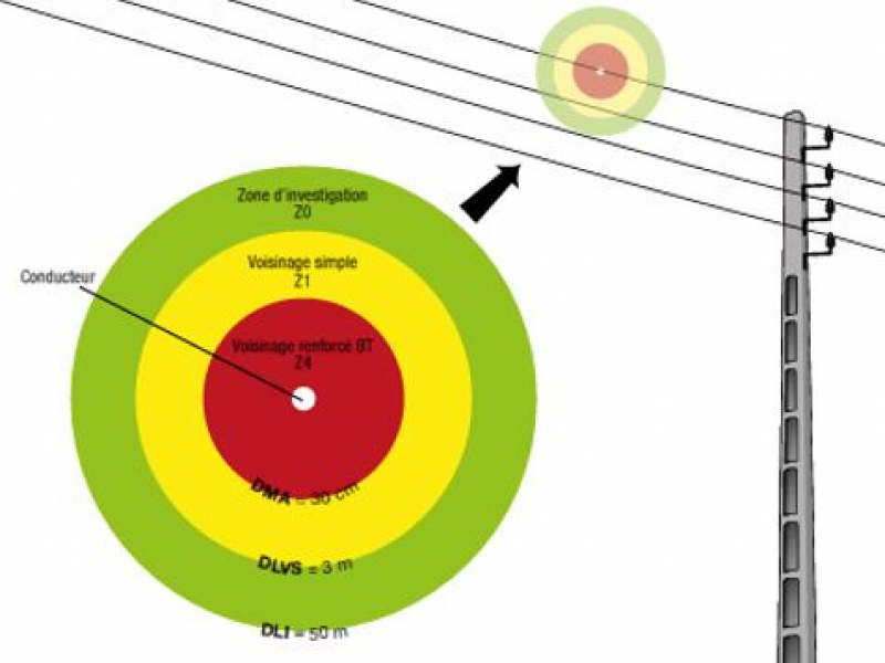 Zones autour d