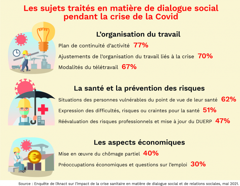 Étude Anact 2021-Les sujets traités en matière de dialogue social