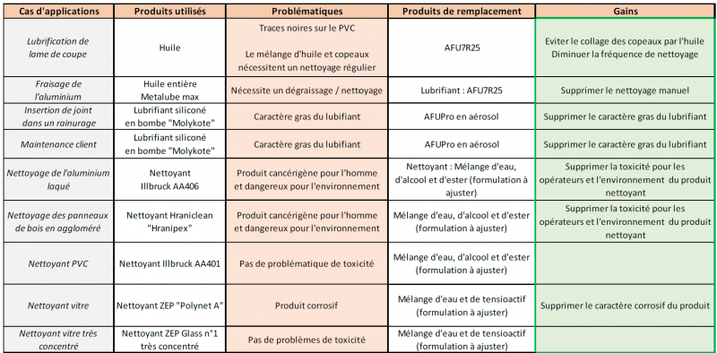 Tableau des produits de substitution et gains associés