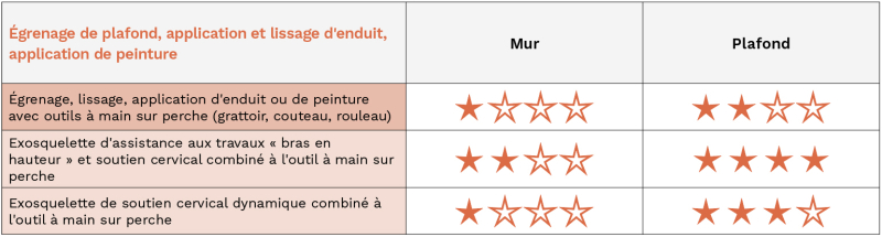 Equipements d’assistance physique pour les peintres – Egrenage de plafond, application et lissage d