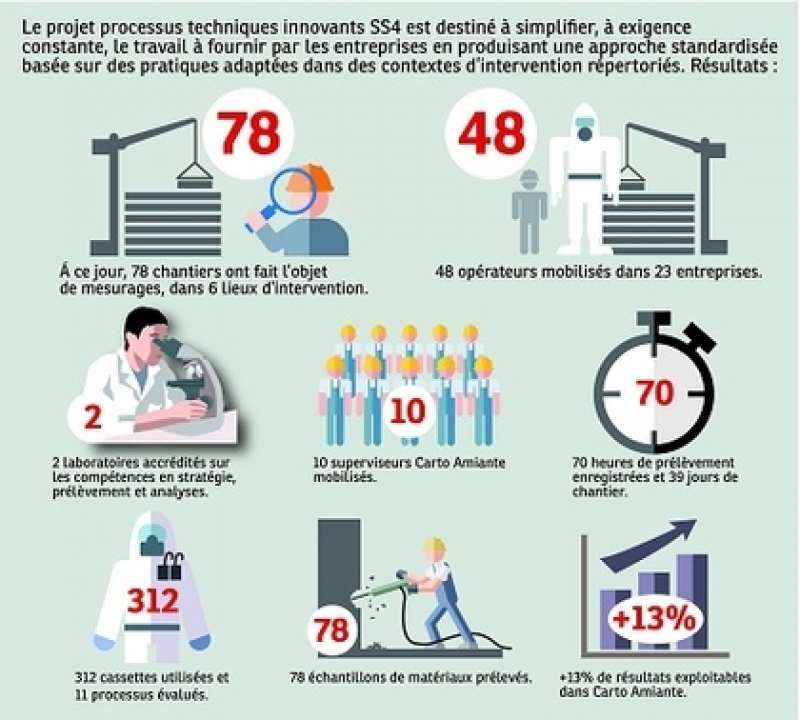 Projet processus innovants SS4 : où en est-on ?