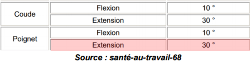 Grutier : prévention des TMS - Flexion du poignet (Tableau)
