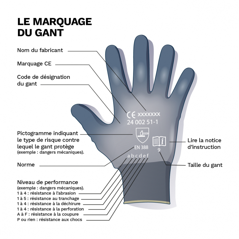 S127-Gants de protection avec légendes