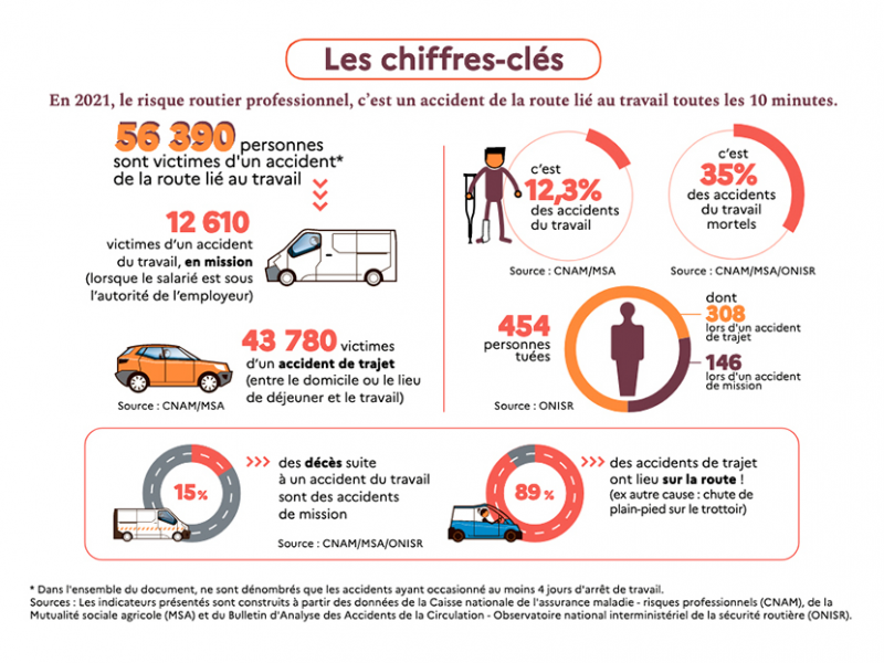 Actu ministère travail chiffres risque routier février 2023