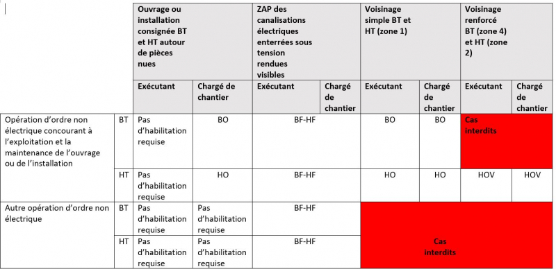 Symboles d'habilitation pour les opérations d'ordre non électrique autour de pièces nues