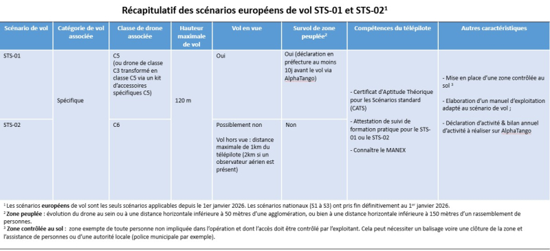 Catégorie spécifique - Résumé des caractéristiques des scénarios européens STS-01 et STS-02