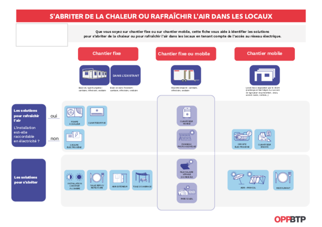 Comment rafraîchir l'air dans les locaux ou s'abriter sur les chantiers en période de fortes chaleurs ou de canicule