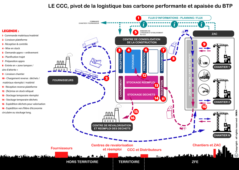 Logistique CCC : Taux d