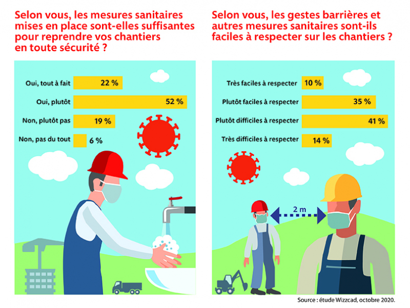 55% des entreprises considèrent que les gestes barrières sont difficiles à respecter sur les chantiers