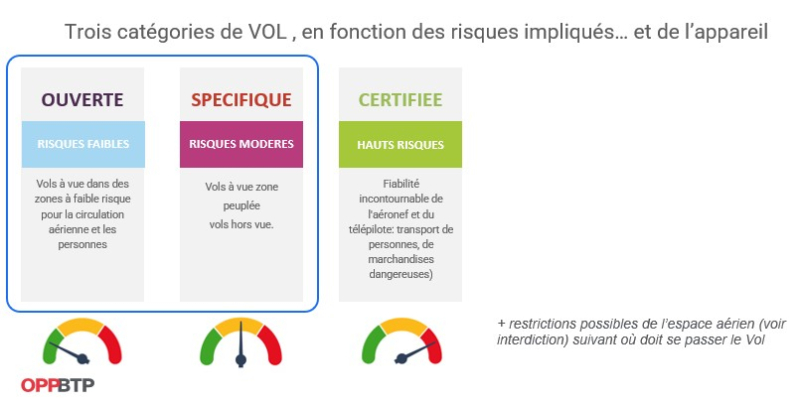 Drones et BTP : les critères de choix - trois catégories de vol