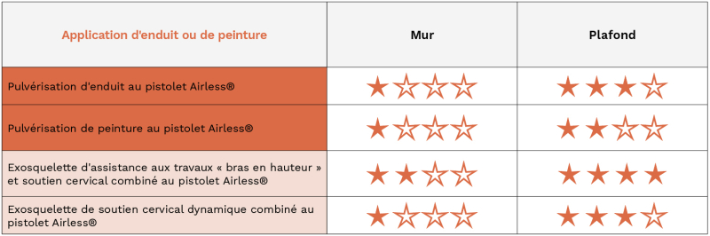 Equipements d’assistance physique pour les peintres – Comment choisir ? Application d